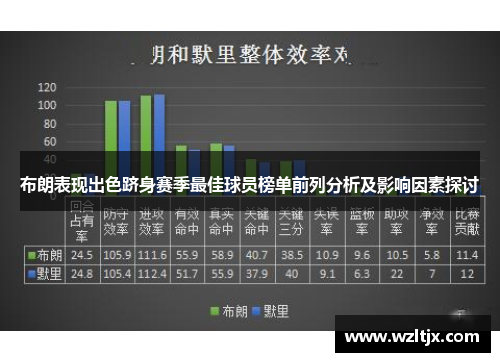 布朗表现出色跻身赛季最佳球员榜单前列分析及影响因素探讨